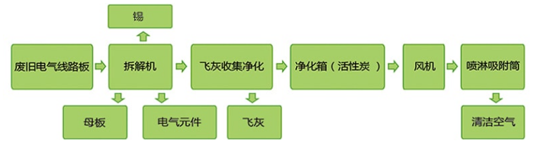 電路板拆解生產(chǎn)線