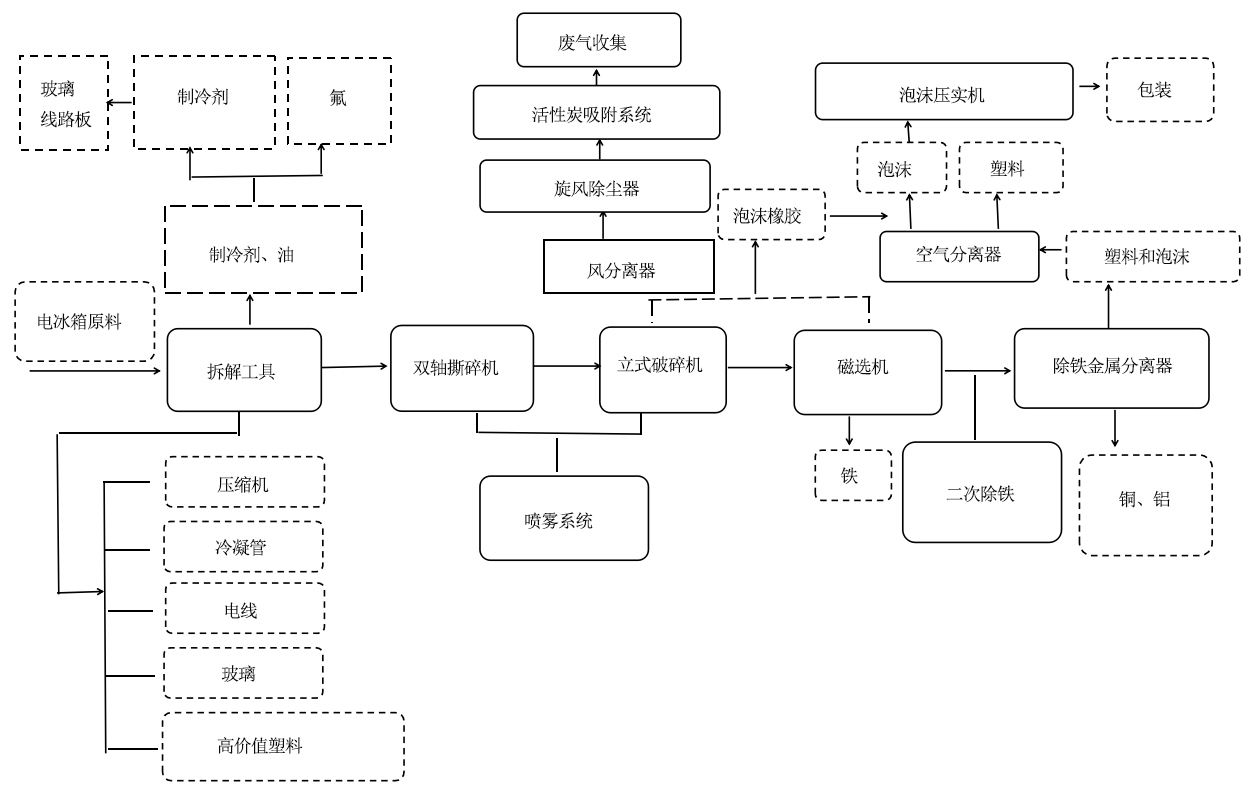 冰箱空調(diào)拆解破碎分選回收生產(chǎn)線