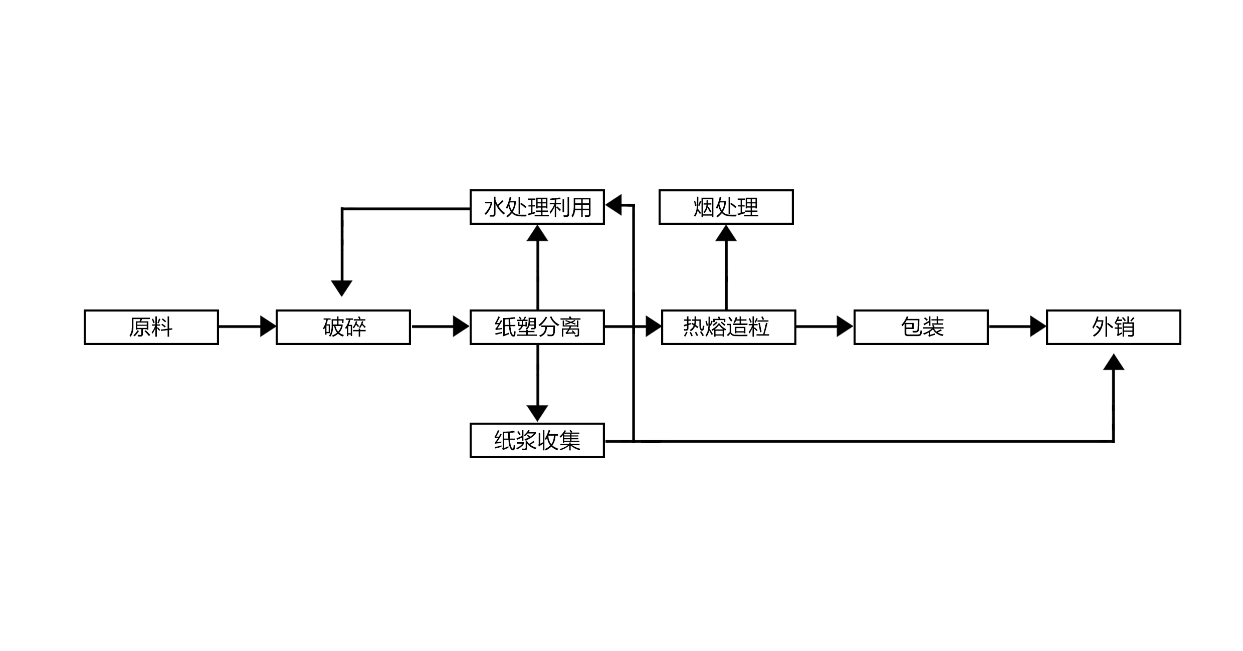 紙塑回收項(xiàng)目生產(chǎn)線